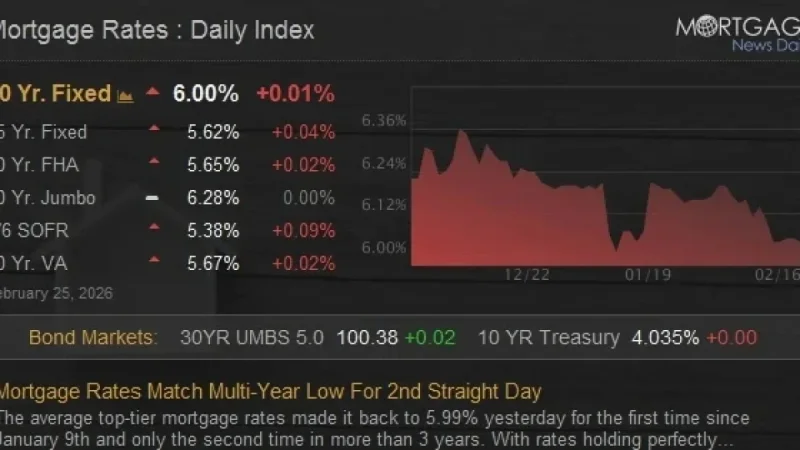 Mortgage Rates Hit Multi-Year Low for Second Consecutive Day