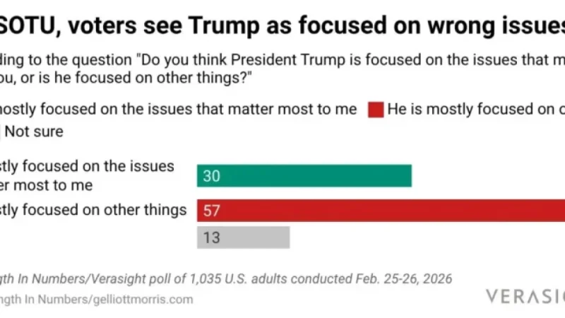 Trump’s State of the Union Economic Shift Falls Flat