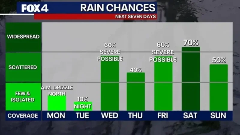 Dallas Weather Forecast: Highs in the 80s Precede Hail, Tornado, Flood Risks