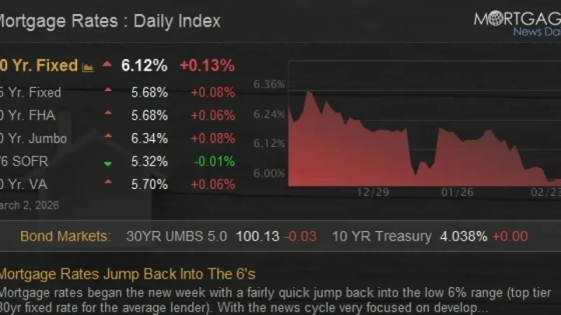 Mortgage Rates Surge Back Into 6% Range