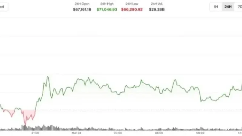 BTC Surges Past $71,000 Amid Middle East Conflict Resilience
