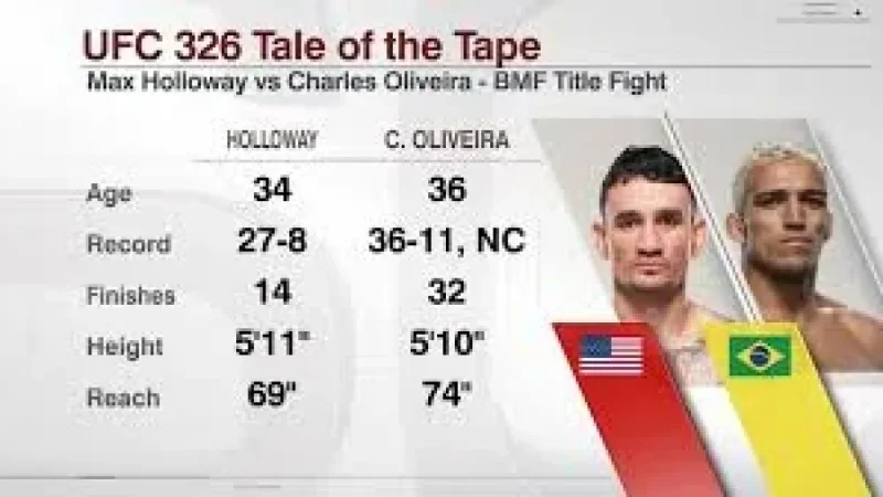 Max Holloway vs. Oliveira 2: 6 tactical tells Henry Cejudo says could decide UFC 326’s BMF rematch