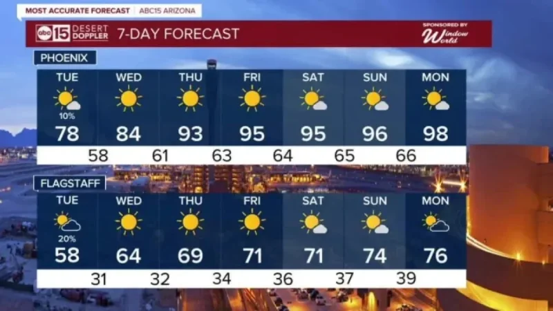 Phoenix Weather: Nighttime storms sweep in, then a fast return to record-chasing heat