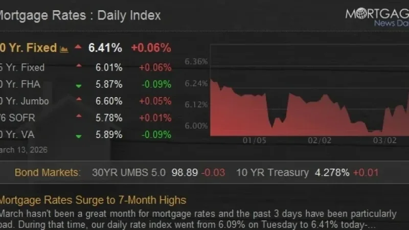 Mortgage Rates Climb to Highest Levels in Seven Months