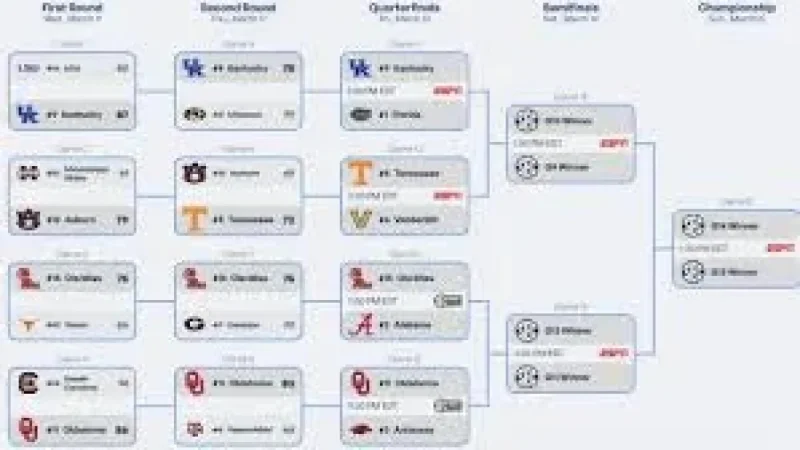 Sec Basketball Tournament Bracket lays out a Florida test as Kentucky and Tennessee push through