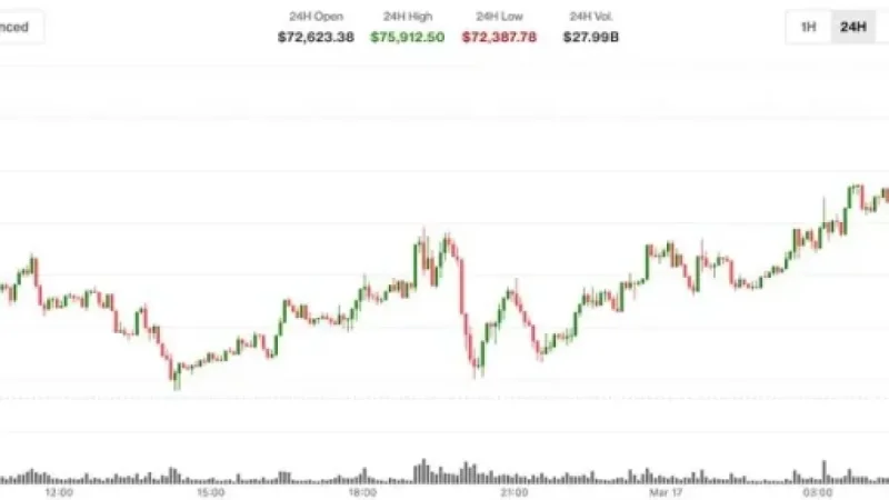 Bitcoin Surpasses $75,000, XRP and Ether Rise by 8%