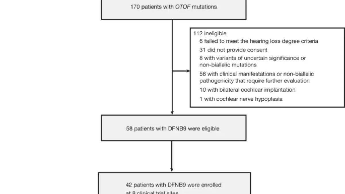 Otof Function Extended Study: Multicentre Gene Therapy Effective for OTOF-Related ...