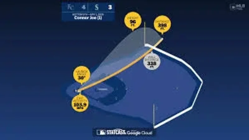 Connor Joe Hits First 2024 Homer in 7-6 Loss