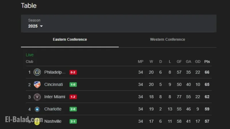 MLS standings today (Oct 19, 2025): conference tables and Supporters’ Shield race