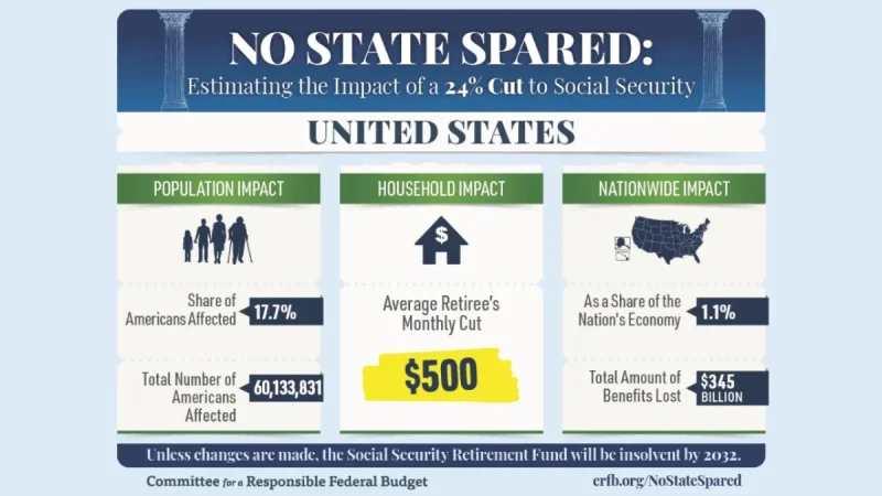 Congress Faces Social Security Funding Shortfall as 2032 Cut Looms