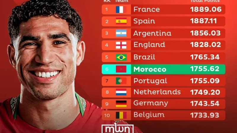 Ronaldo Misses Late Chances as Portugal Fifa Ranking Draw Ends 1-1