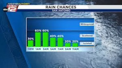 Shelby Ebertowski warns of 2.5 inches in San Antonio Weather