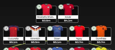 Harry Kane Leads Fifa Fantasy Football’s $10.5m Elite