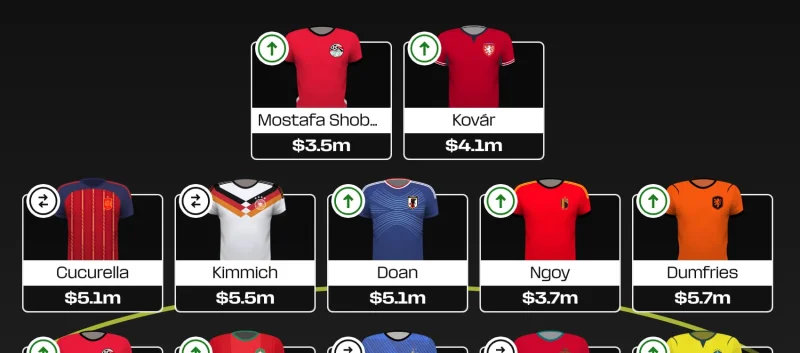 Harry Kane Leads Fifa Fantasy Football’s $10.5m Elite