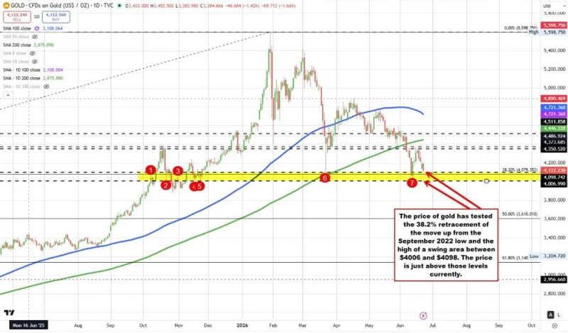 Silver Price Slides $73.15 as Gold Retests $4,079.35