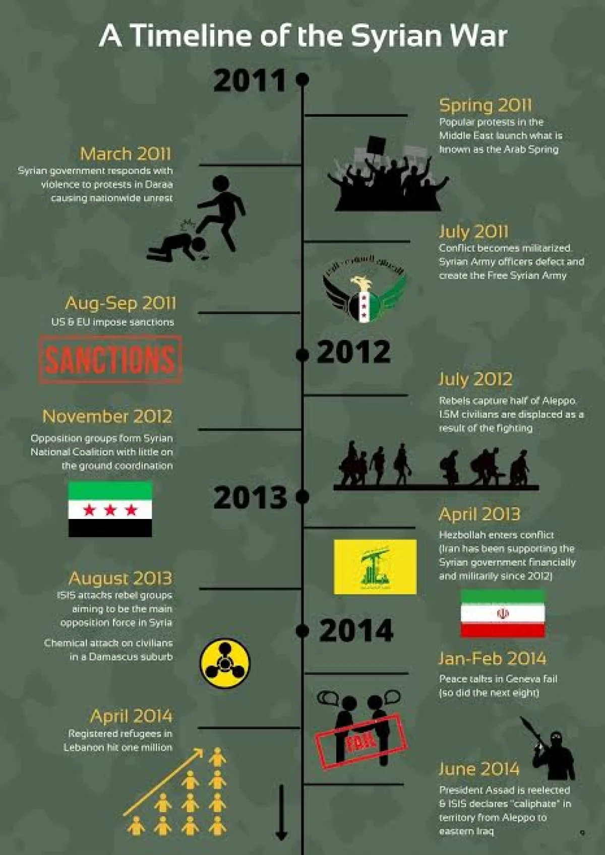 Timeline of the Syrian Conflict