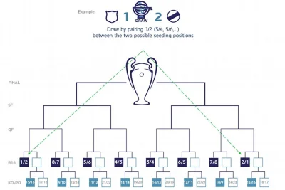 How the UEFA Champions League Format Works: League Phase, Play-Offs, and Knockout Rounds