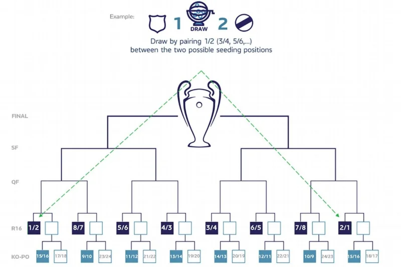 How the UEFA Champions League Format Works: League Phase, Play-Offs, and Knockout Rounds