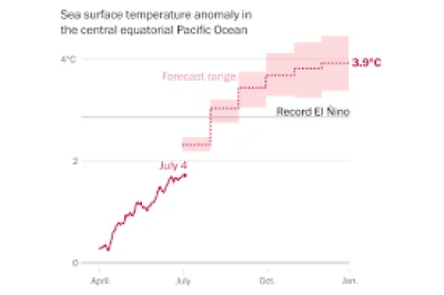 NOAA warns of 15.8% food price surge as Los Angeles Weather warms