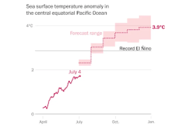 NOAA warns of 15.8% food price surge as Los Angeles Weather warms