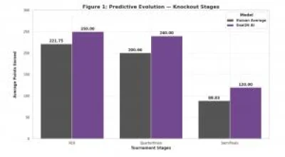 Goal26 outperforms public predictions across FIFA World Cup 2026 forecasting measures — World Cup Score