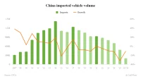 China Imports 200,000 Vehicles in H1, Price War Pressures Demand