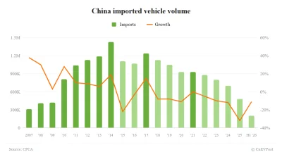 China Imports 200,000 Vehicles in H1, Price War Pressures Demand