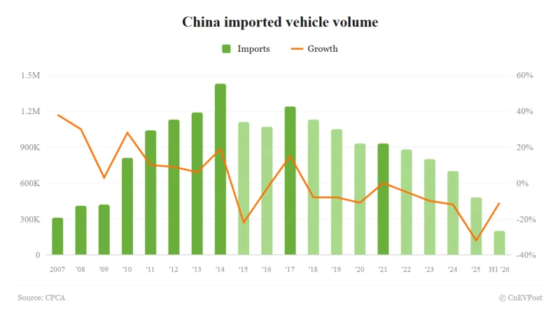 China Imports 200,000 Vehicles in H1, Price War Pressures Demand