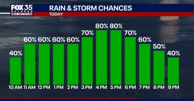 Brooks Garner tracks Orlando Weather as rain chance hits 70%