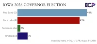 Rob Sand leads Zach Lahn 48% to 43% in Iowa poll