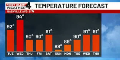 WSMV Issues First Alert Weather Day for Knoxville Weather Thursday