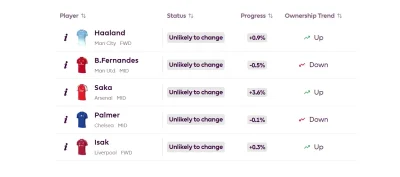 Fpl Price Changes now happen at midnight UK time for the 2026/27 season