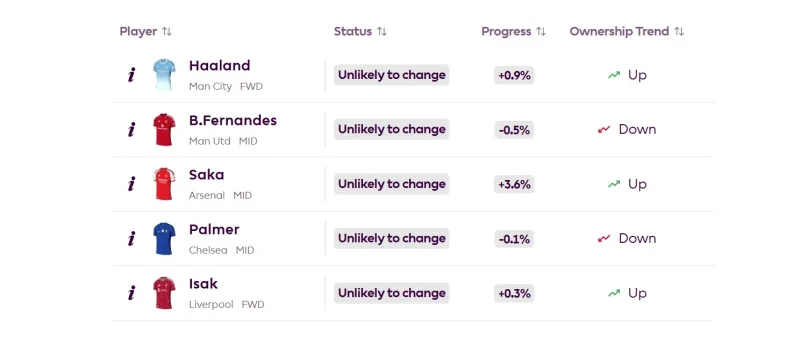 Fpl Price Changes now happen at midnight UK time for the 2026/27 season