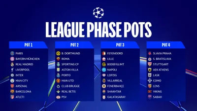 Ucl Draw set for August 27 in Monaco as 36-team league phase takes shape
