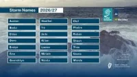Met Office Releases 2026-27 Storm Names After 40,000 Suggestions