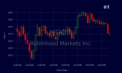Robinhood Rises 15.05% After Morgan Stanley, Scotiabank Upgrades