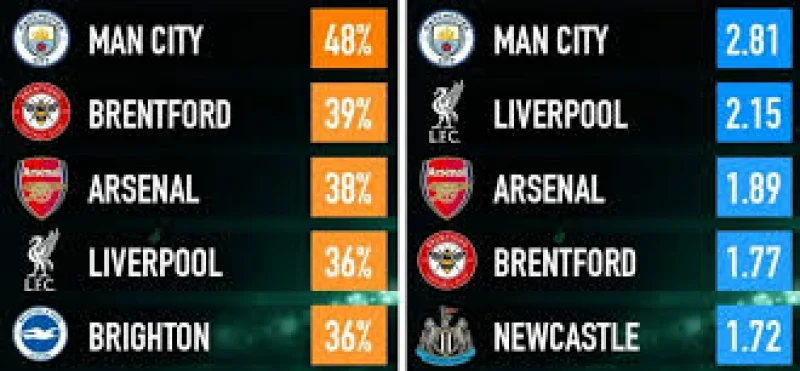 Fpl Tips: Why Erling Haaland’s 13-point haul makes Gameweek 3 the Triple Captain decision