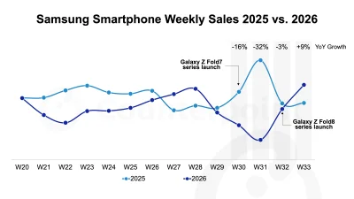 Samsung Foldable Market Competition With Apple Tightens as Z8 Sales Rise 8%