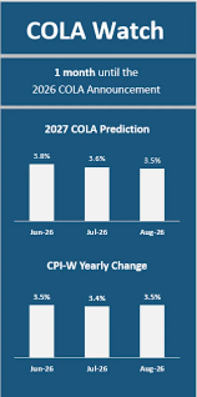TSCL Predicts 3.5% Social Security Cola 2027 Forecast