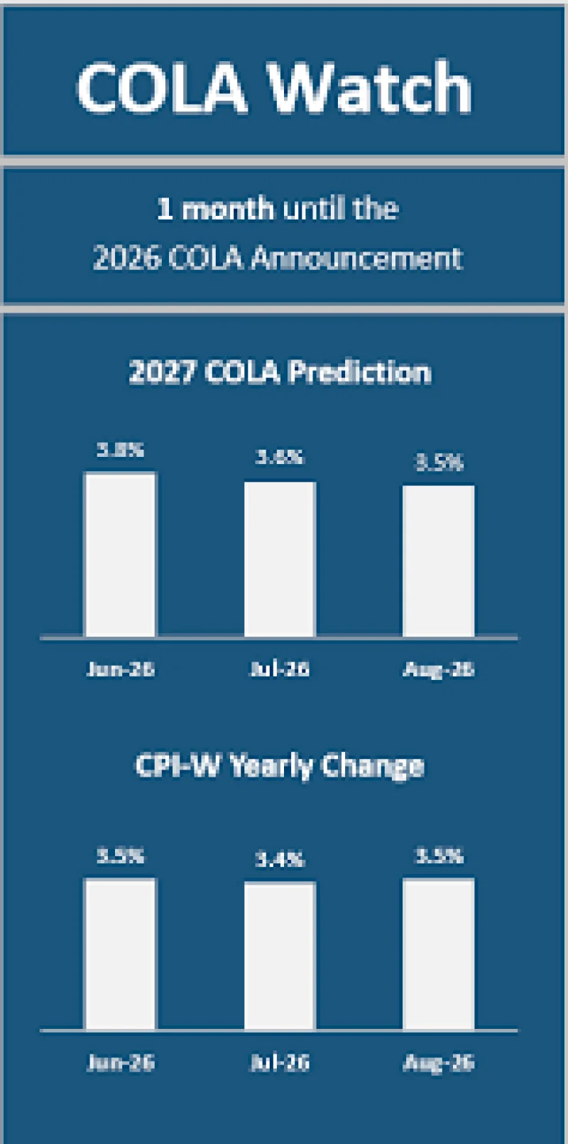 TSCL Predicts 3.5% Social Security Cola 2027 Forecast