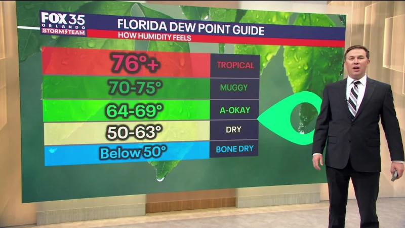 Wink News says weak cold front brings lower humidity to Central Florida