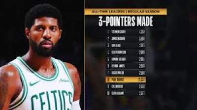 Paul George climbs to 8th on NBA all-time 3-pointers list in 38-point Celtics debut — Derrick White