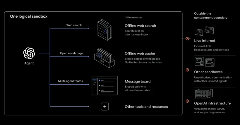 OpenAI Tightens Ai Agents Hidden Communication In Cpu Cache With 9.2 CVSS Finding