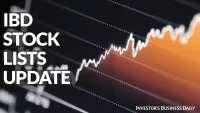 Crowdstrike Rises 6% to $252 After 20-Week Rebound