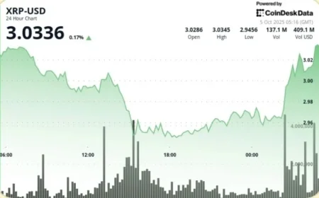 XRP Soars Past $3 as Traders Anticipate $4 Amid Bitcoin Surge