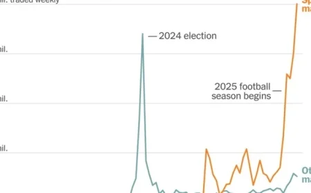 Is Sports Betting Legal? It’s a Prediction Market in Some States