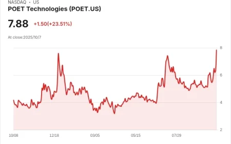 POET Stock Jumps After Major $75 Million Investment Boosts Confidence in AI Photonics Growth