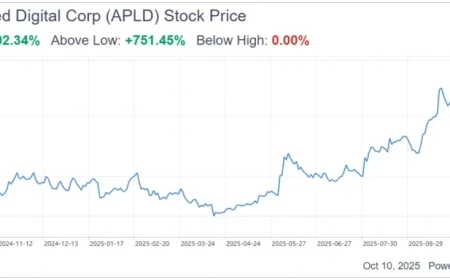 Applied Digital Soars with 150-Megawatt AI Data Center Expansion