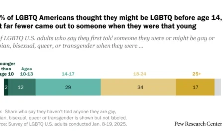 Over 90% of U.S. LGBTQ Adults Have Come Out to Someone