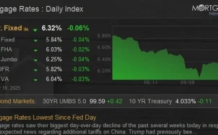 Mortgage Rates Hit New Low Since Federal Reserve Update